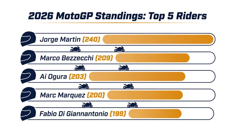2026 MotoGP World Championship Standings after Round 12.