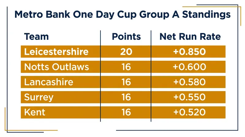 The Group A standings highlight the four-way logjam for the final two knockout spots.