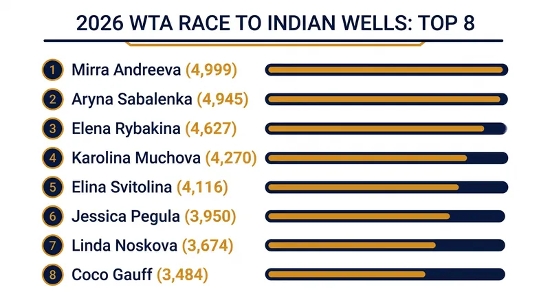 The current top eight in the WTA Race, led by Mirra Andreeva and Aryna Sabalenka.