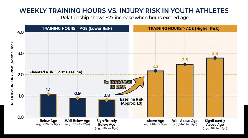 Athletes who train more hours per week than their age in years face double the risk of serious overuse injuries.