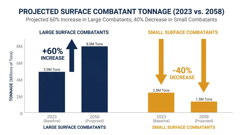 The Navy's 2027 shipbuilding plan requires a massive reallocation of shipyard capacity.