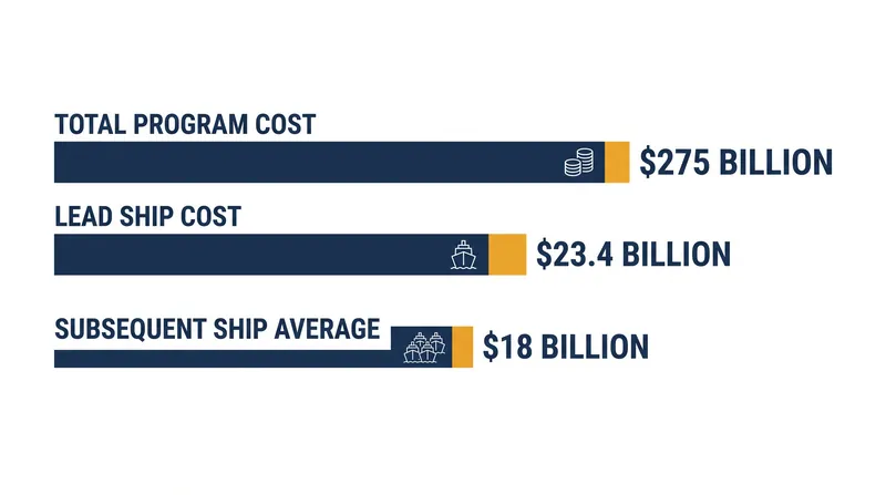 Projected costs for the 15-ship nuclear-powered battleship program.