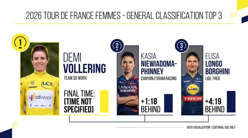 Final General Classification standings for the 2026 Tour de France Femmes.