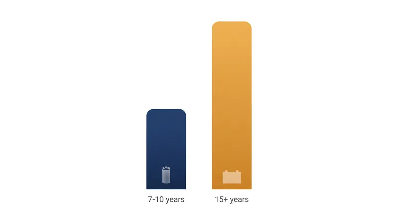 Salt batteries are engineered to outlast traditional lithium-ion systems by several years.