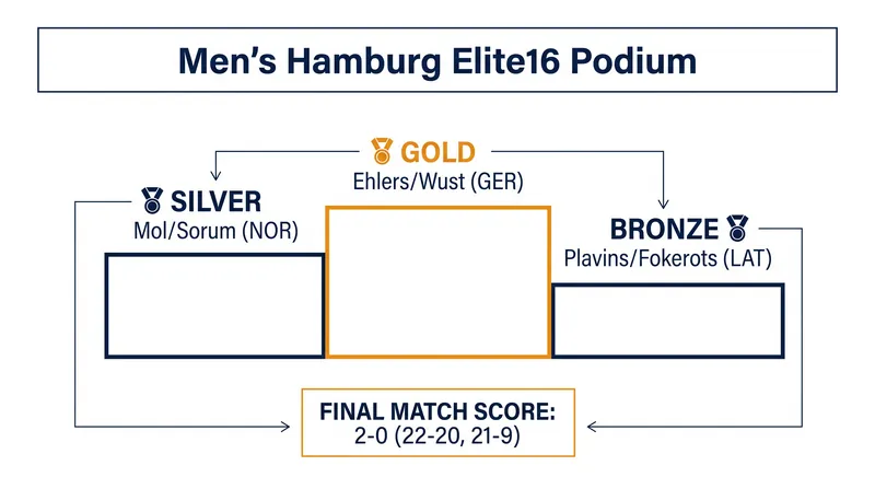 The men's podium at the Hamburg Elite16 brought major shifts to the season standings.