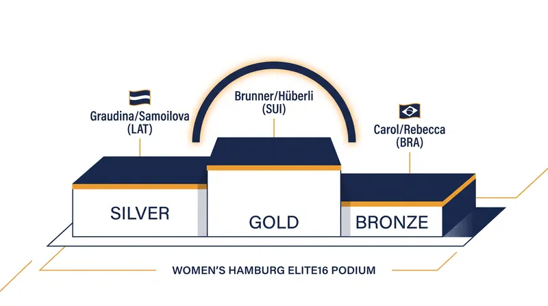 Switzerland's Brunner and Hüberli reclaimed the top spot on the women's podium.