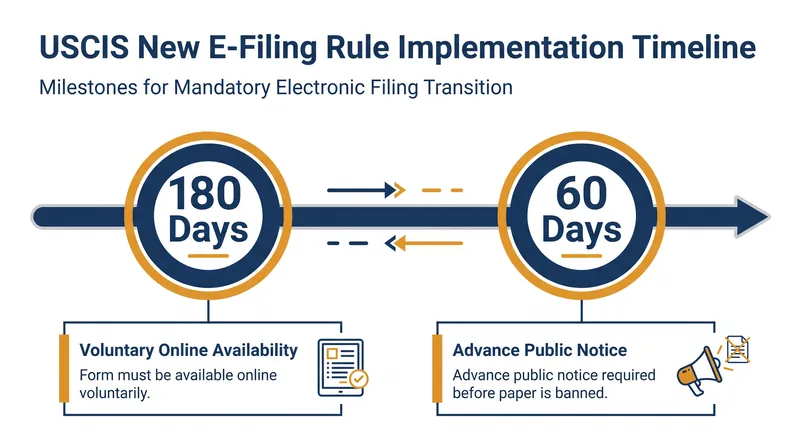 USCIS must follow a strict timeline before any specific form becomes online-only.