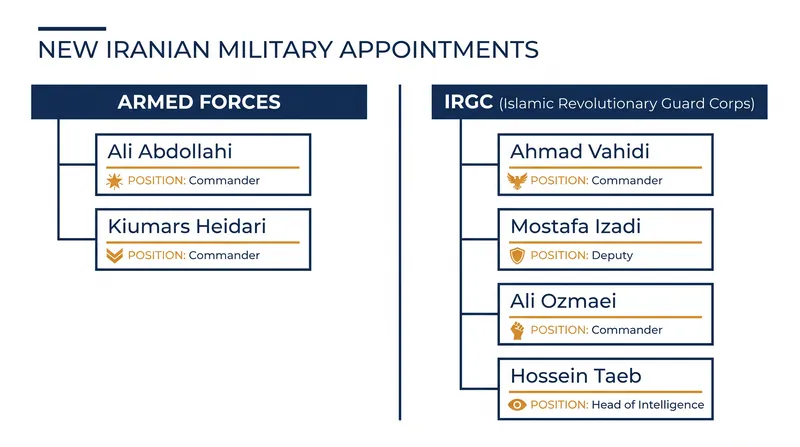 The new command structure of Iran's Armed Forces and Islamic Revolutionary Guard Corps.