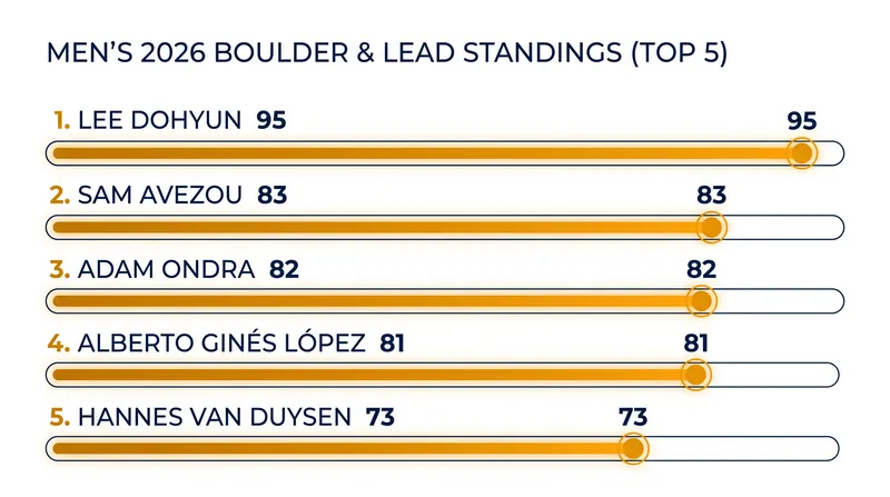 The men's standings feature a commanding lead by Lee Dohyun and a tightly packed chase group.