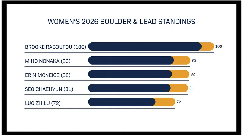 Brooke Raboutou leads a highly competitive women's field in the combined format.