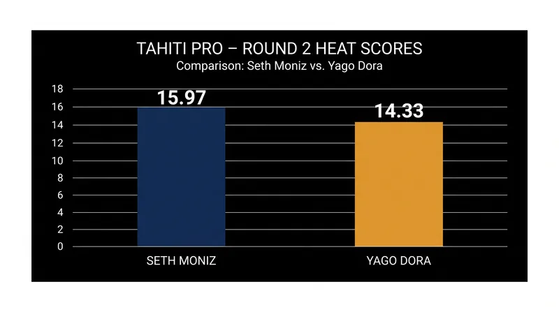 Moniz posted a commanding 15.97 heat total to eliminate defending World Champion Yago Dora.