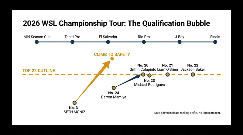 The 2026 WSL format requires a top-22 finish to automatically requalify for the 2027 Championship Tour.