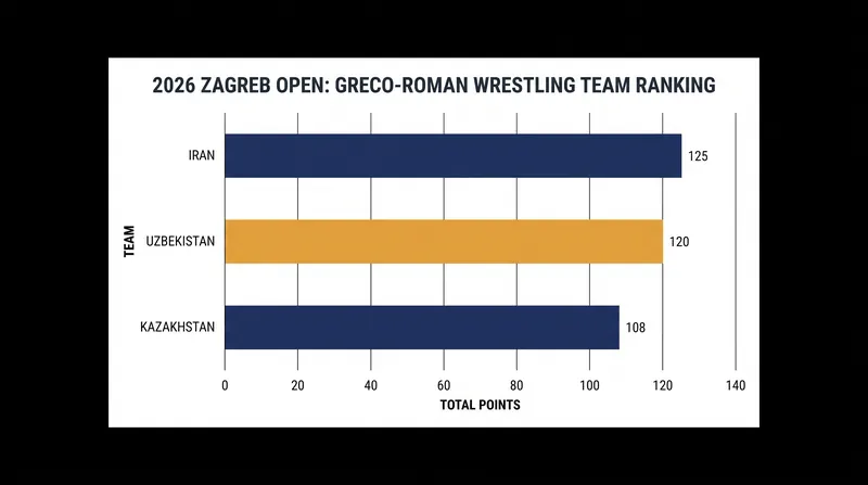 Iran secured the team title at the Zagreb Open Ranking Series earlier this year, setting the tone for their 2026 campaign.
