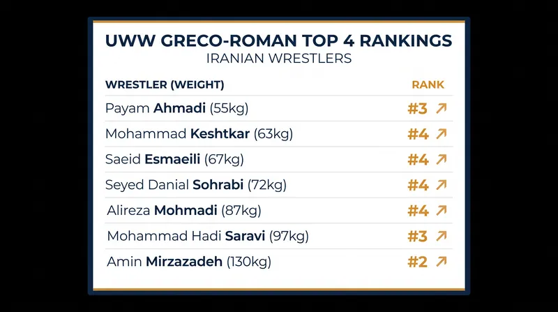 Seven Iranian Greco-Roman wrestlers currently hold top-four global rankings in their respective weight classes.