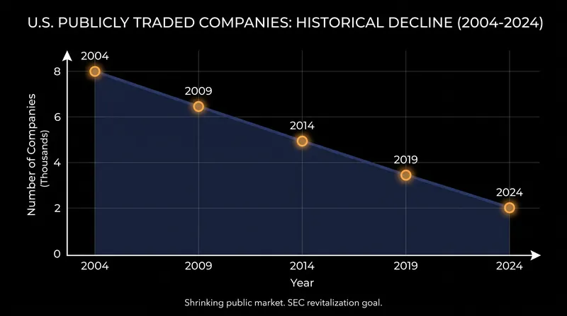 The SEC hopes that reducing compliance costs will encourage more private companies to enter the public markets.