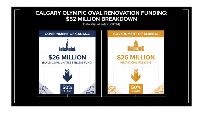 The federal and provincial governments are splitting the $52 million cost to replace the Oval's failing ice plant.