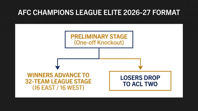The qualification pathway for the newly expanded 32-team AFC Champions League Elite.