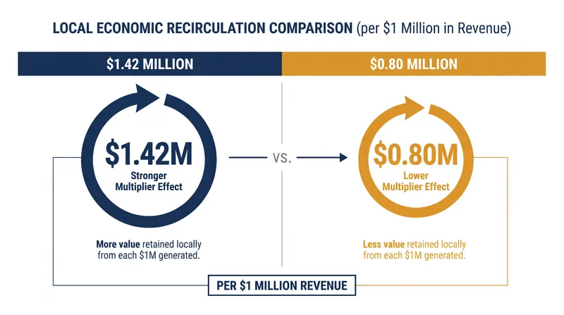 Worker cooperatives recirculate significantly more revenue back into their local economies compared to conventional firms.