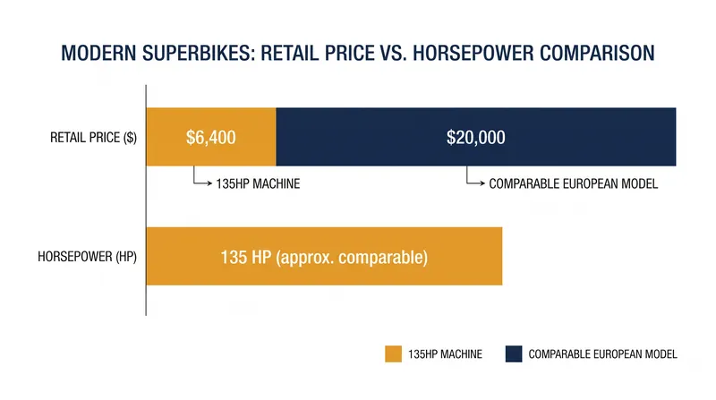 The ZXMoto 820RR produces comparable horsepower to European rivals for a fraction of the cost.