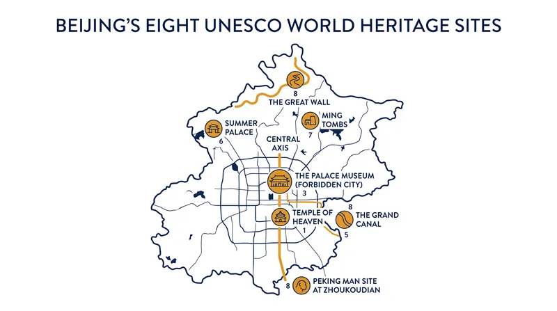 Beijing stewards eight UNESCO World Heritage sites, requiring a delicate balance between preservation and modern urban expansion.