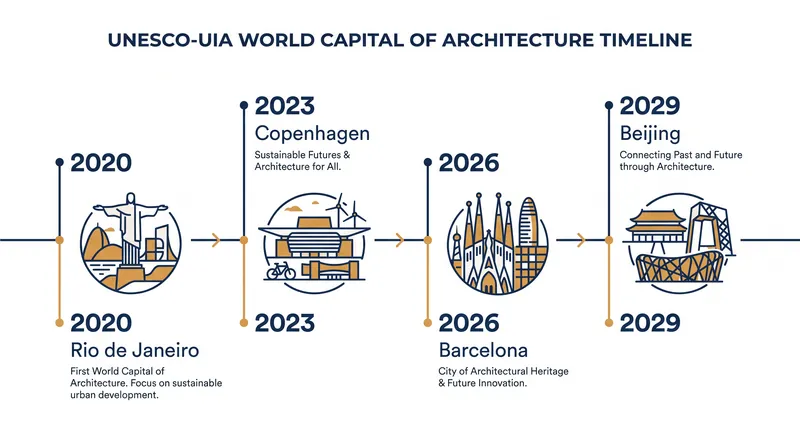 Beijing is the fourth city to receive the triennial World Capital of Architecture designation.