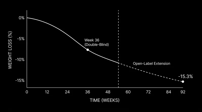 Extended trial data showed no evidence of a weight-loss plateau, with reductions continuing past the one-year mark.