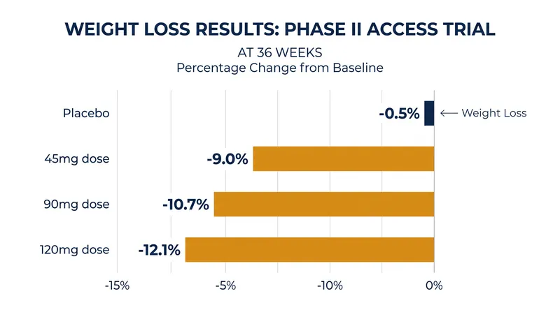 Participants taking the highest dose of aleniglipron achieved an average absolute weight loss of 12.1% over 36 weeks.