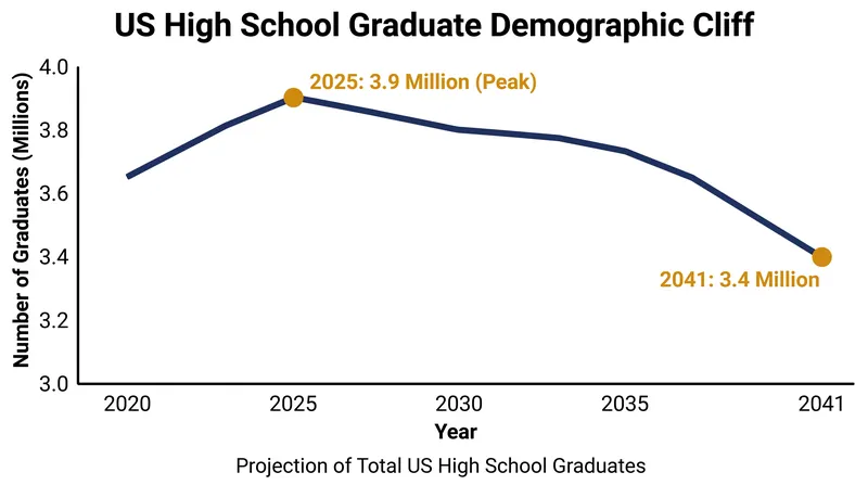 WICHE projections show a steady decline in high school graduates through 2041.