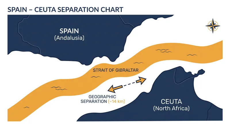 Ceuta is geographically isolated from the European continent, separated from mainland Spain by the Strait of Gibraltar.
