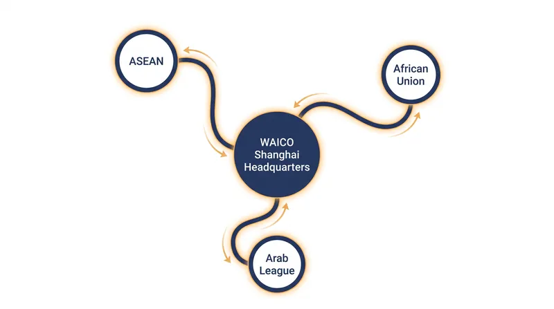 WAICO aims to establish regional AI cooperation centers across the Global South.