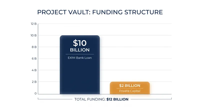 Project Vault relies on a mix of federal loans and private capital commitments.