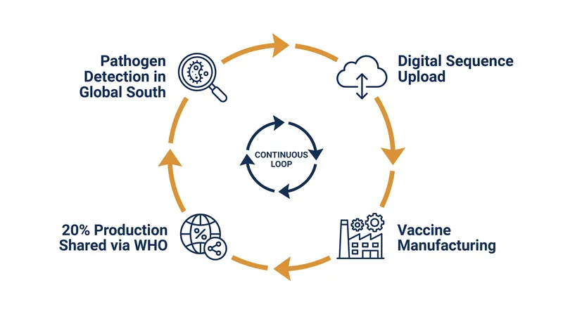 How the proposed Pathogen Access and Benefit-Sharing (PABS) system aims to link data access to vaccine equity.