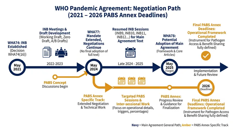 The timeline of the WHO Pandemic Agreement and the ongoing PABS negotiations.