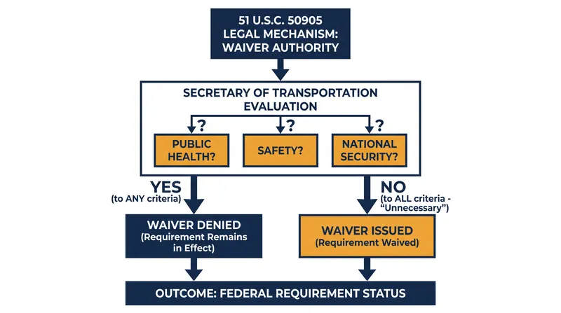 The statutory pathway allowing the Department of Transportation to bypass certain federal requirements.