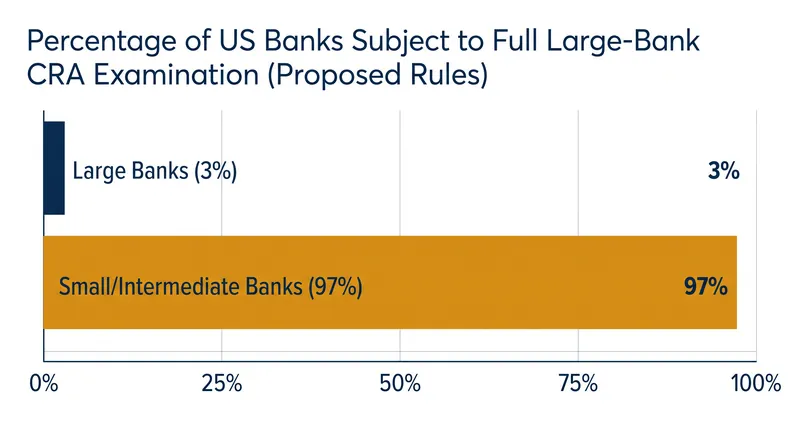 Under the new thresholds, only about 3% of all U.S. institutions would face the most rigorous large-bank compliance tests.
