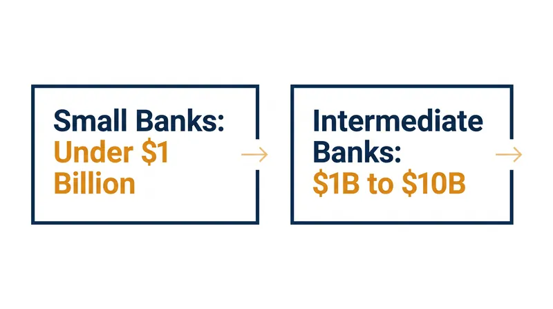 The 2026 proposal significantly raises the asset thresholds that determine a bank's regulatory burden.