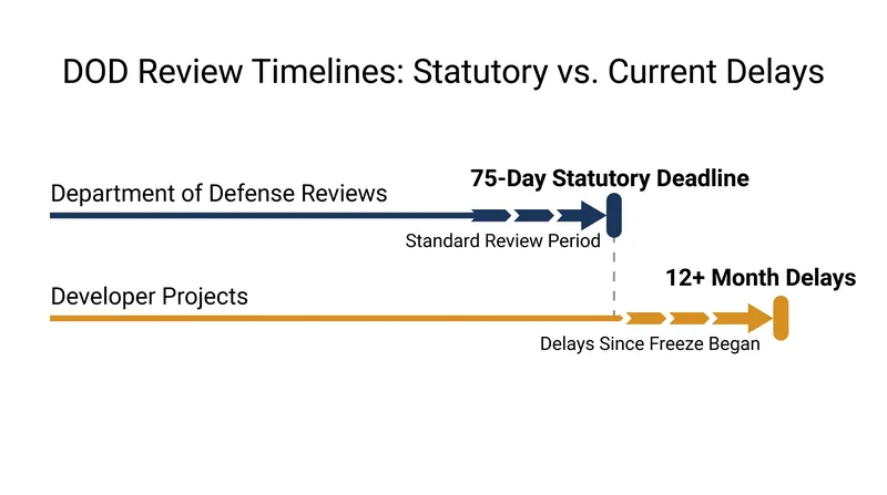 The 2011 law requires the military to complete its radar interference assessments within 75 days.
