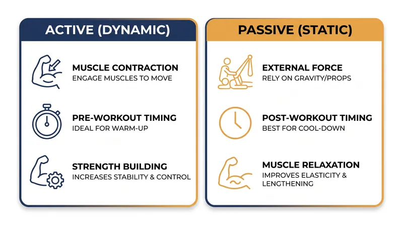 Understanding the mechanical and neurological differences between active and passive stretching.