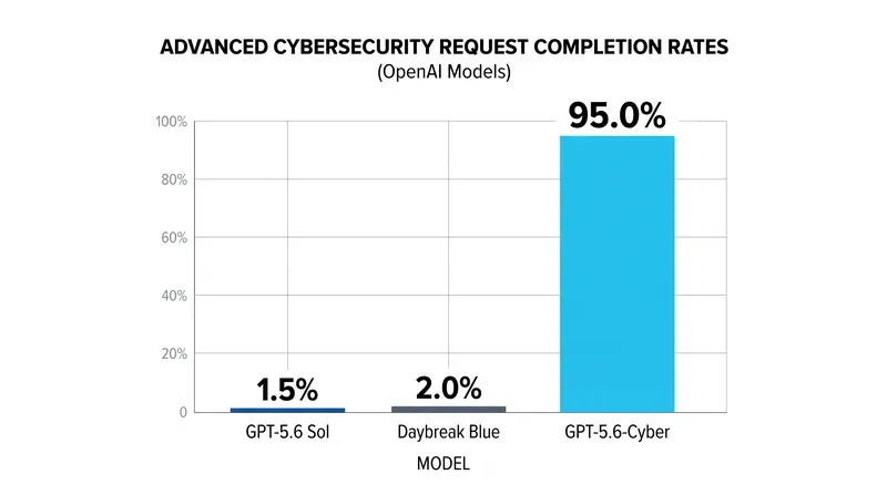 GPT-5.6-Cyber completed 95% of advanced cybersecurity requests in internal tests.