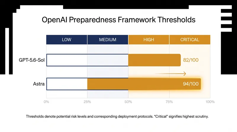 Astra is the first model OpenAI cannot rule out as reaching the 'Critical' cybersecurity threshold.