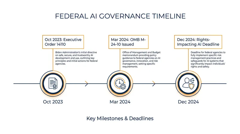 Key deadlines for federal agencies under the new AI traceability mandates.