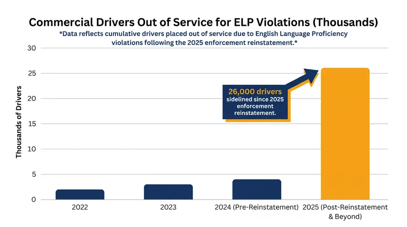 Out-of-service orders for English proficiency violations surged following the reinstatement of strict enforcement in 2025.