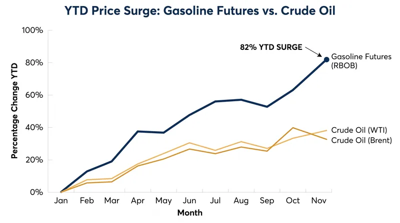 The energy shock has transmitted from crude oil into refined consumer products like gasoline.