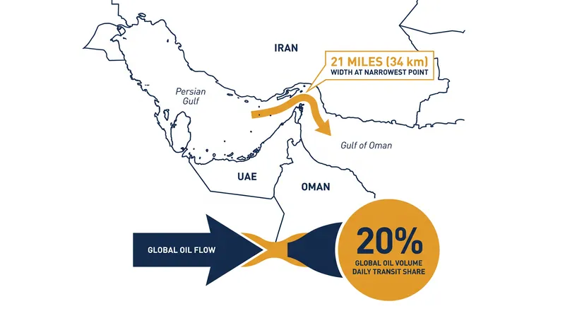 The 21-mile-wide chokepoint historically handled roughly one-fifth of all globally traded oil.