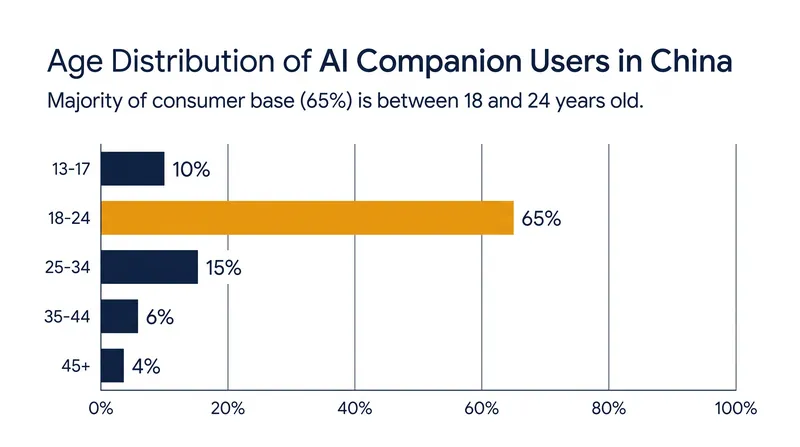 Young adults aged 18 to 24 made up the vast majority of the AI companion consumer base prior to the regulatory crackdown.