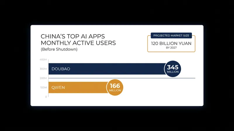 Before the July 15 shutdown, China's intelligent companion market was dominated by hundreds of millions of active users.