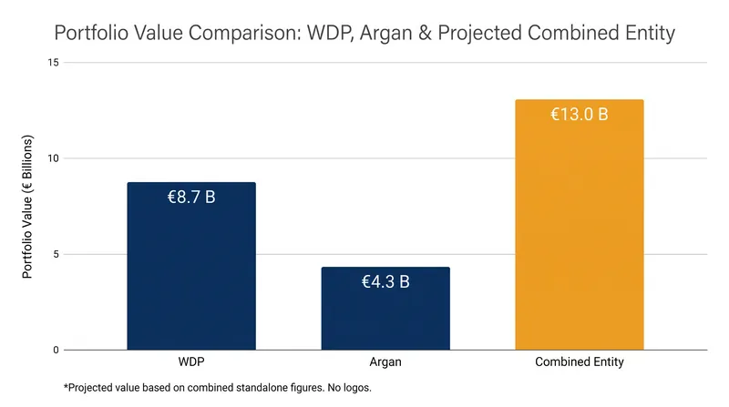 The combined entity will instantly become one of the top three logistics property owners in Europe.