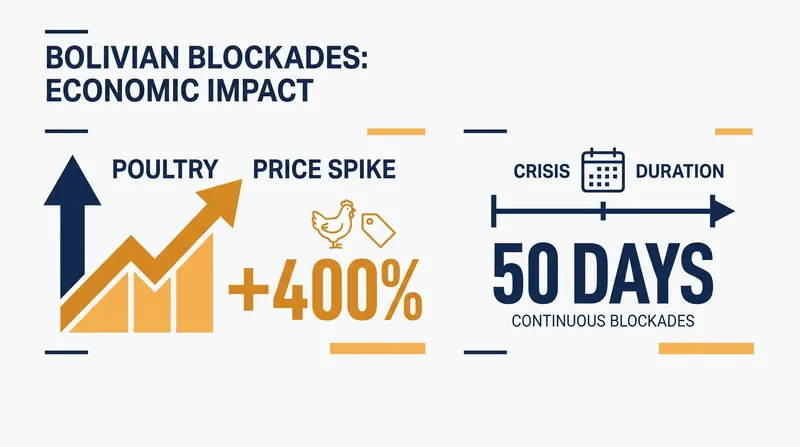The 50-day blockade severed supply lines from Santa Cruz, causing severe price spikes for basic goods.