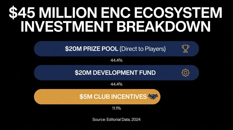 The ENC's $45 million ecosystem investment bypasses traditional organizations to pay players directly.