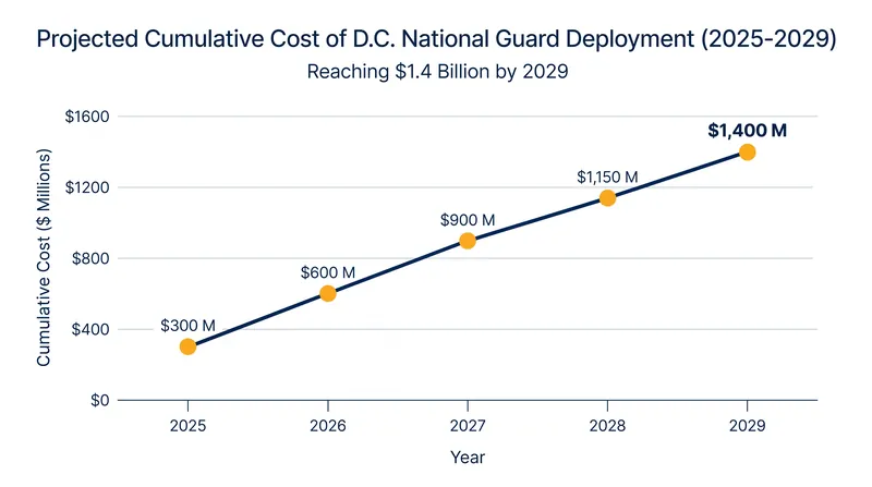 Projected cumulative cost of the National Guard deployment in Washington, D.C., through January 2029.